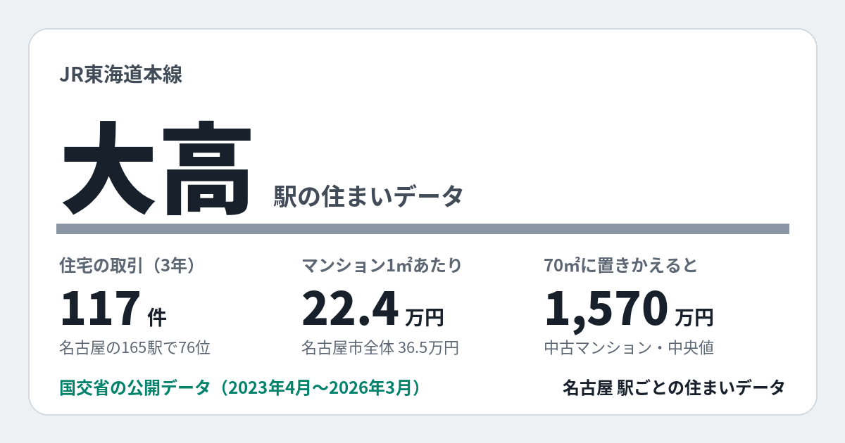 大高駅のデータカード。住宅の取引117件、名古屋の165駅で76位。
