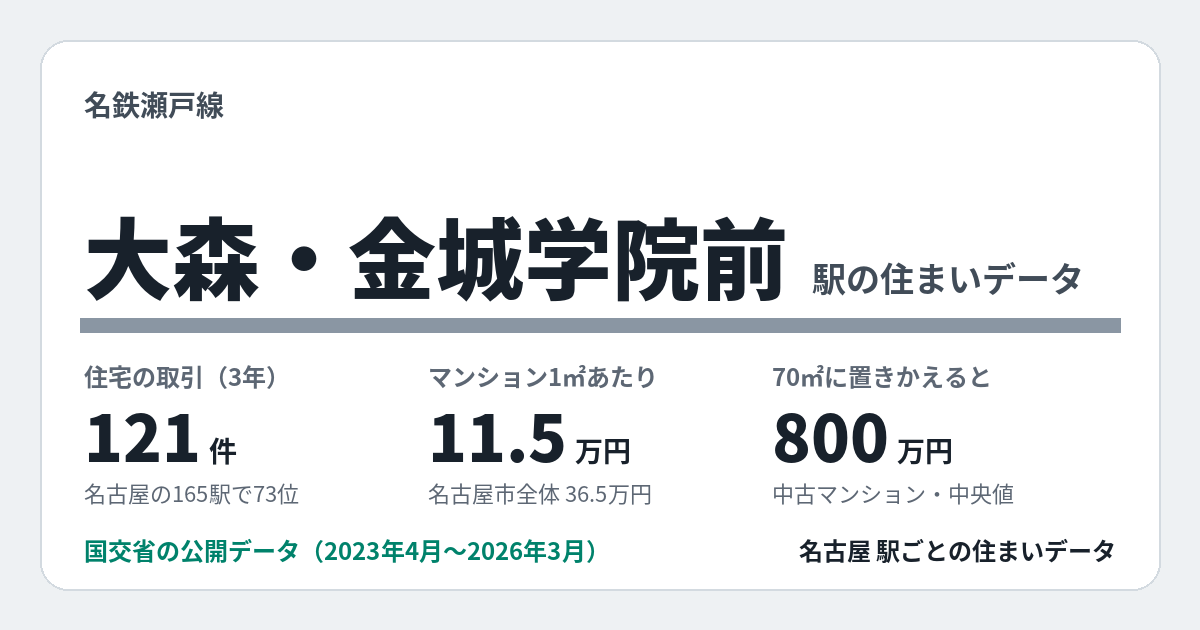 大森・金城学院前駅のデータカード。住宅の取引121件、名古屋の165駅で73位。