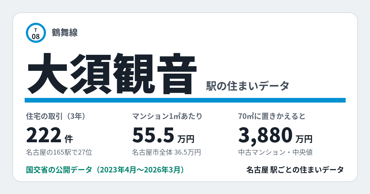 大須観音駅のデータカード。住宅の取引222件、名古屋の165駅で27位。
