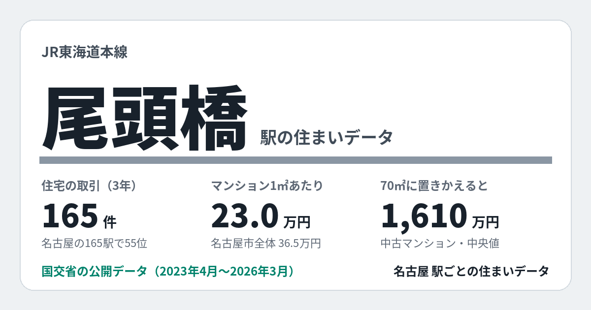 尾頭橋駅のデータカード。住宅の取引165件、名古屋の165駅で55位。