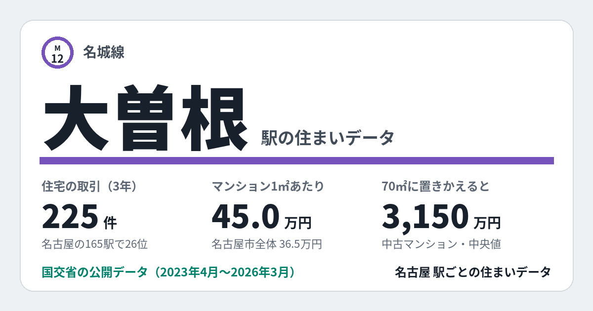 大曽根駅のデータカード。住宅の取引225件、名古屋の165駅で26位。