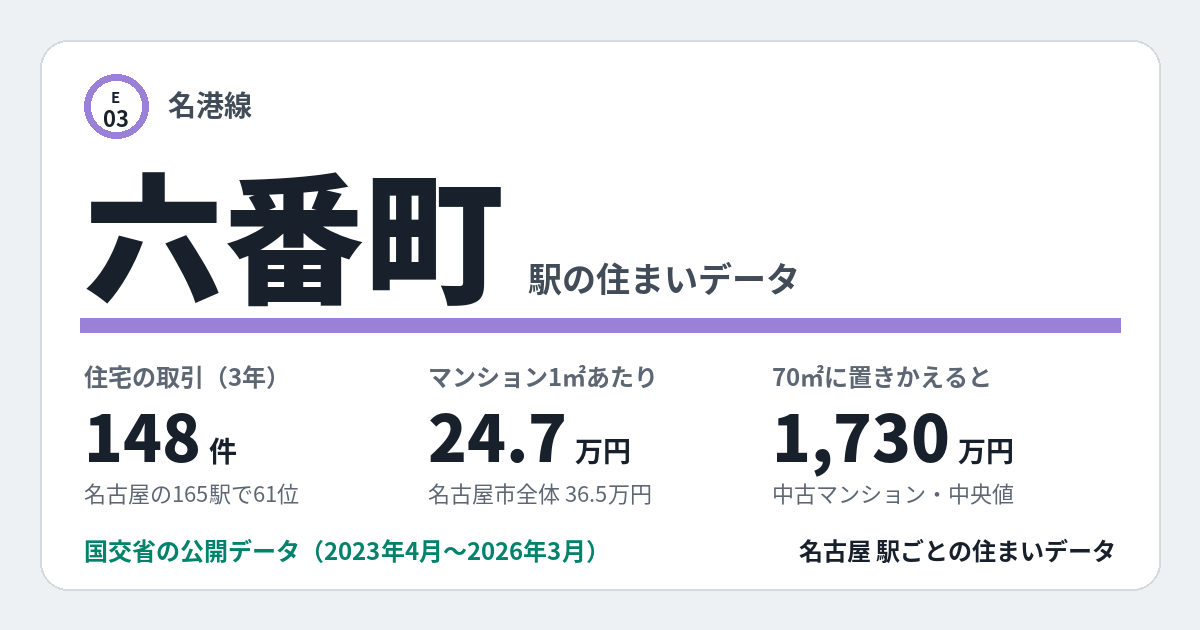 六番町駅のデータカード。住宅の取引148件、名古屋の165駅で61位。