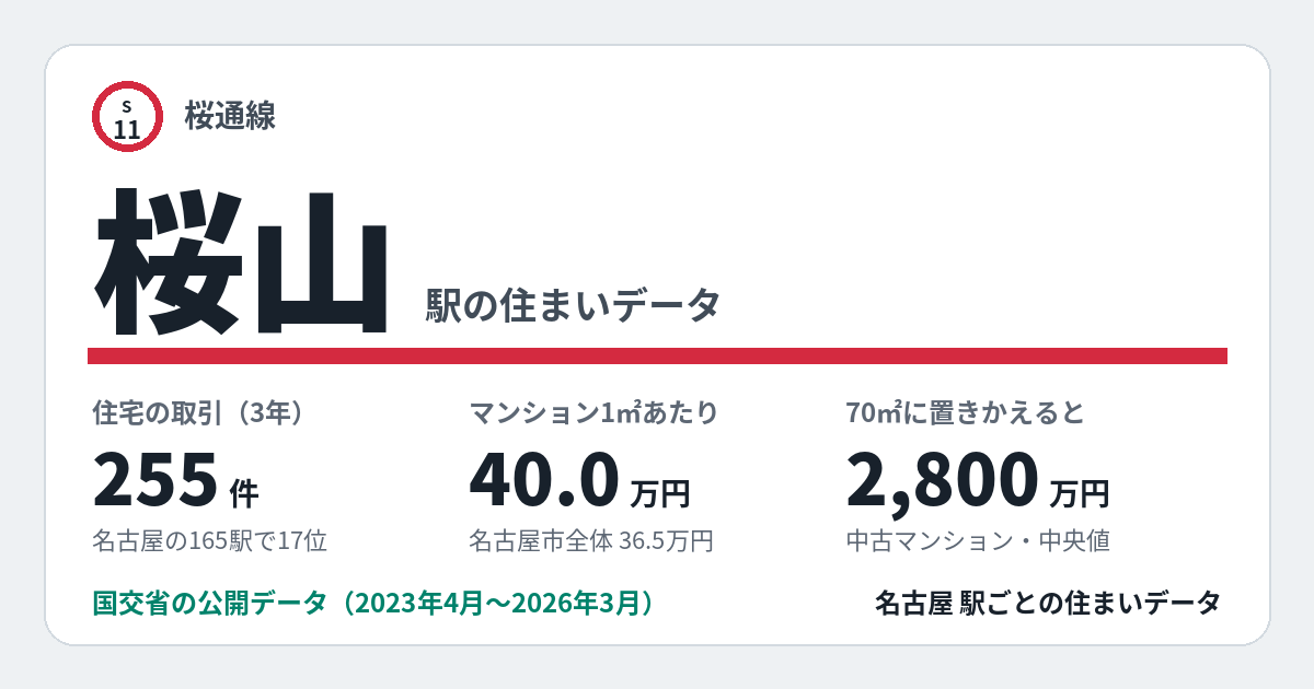 桜山駅のデータカード。住宅の取引255件、名古屋の165駅で17位。