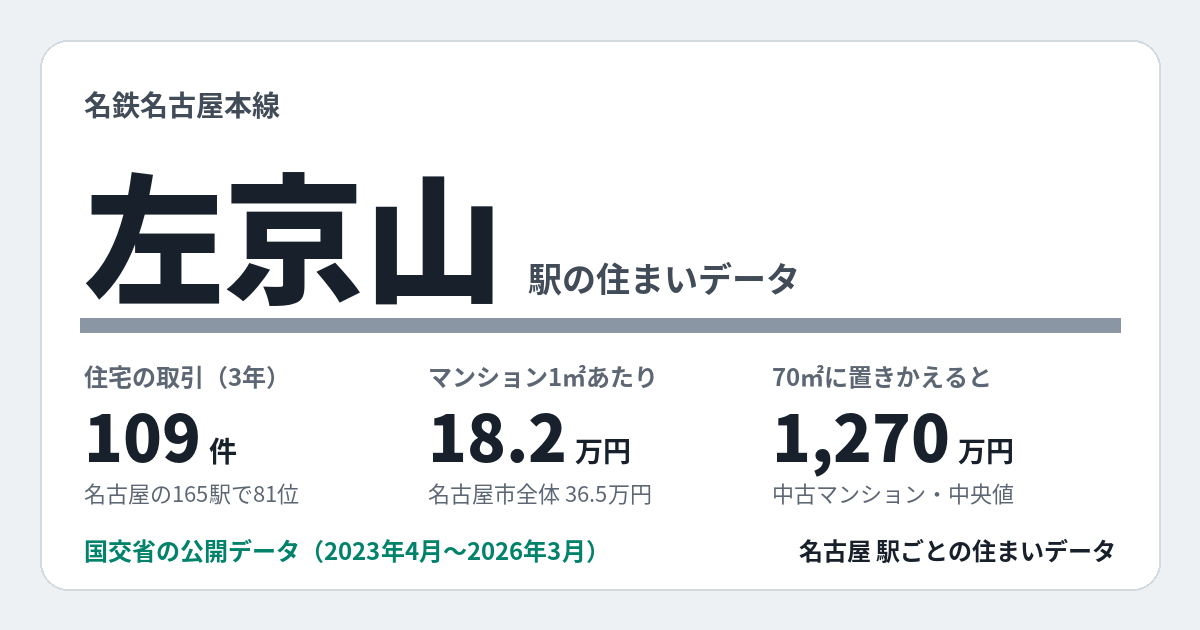 左京山駅のデータカード。住宅の取引109件、名古屋の165駅で81位。