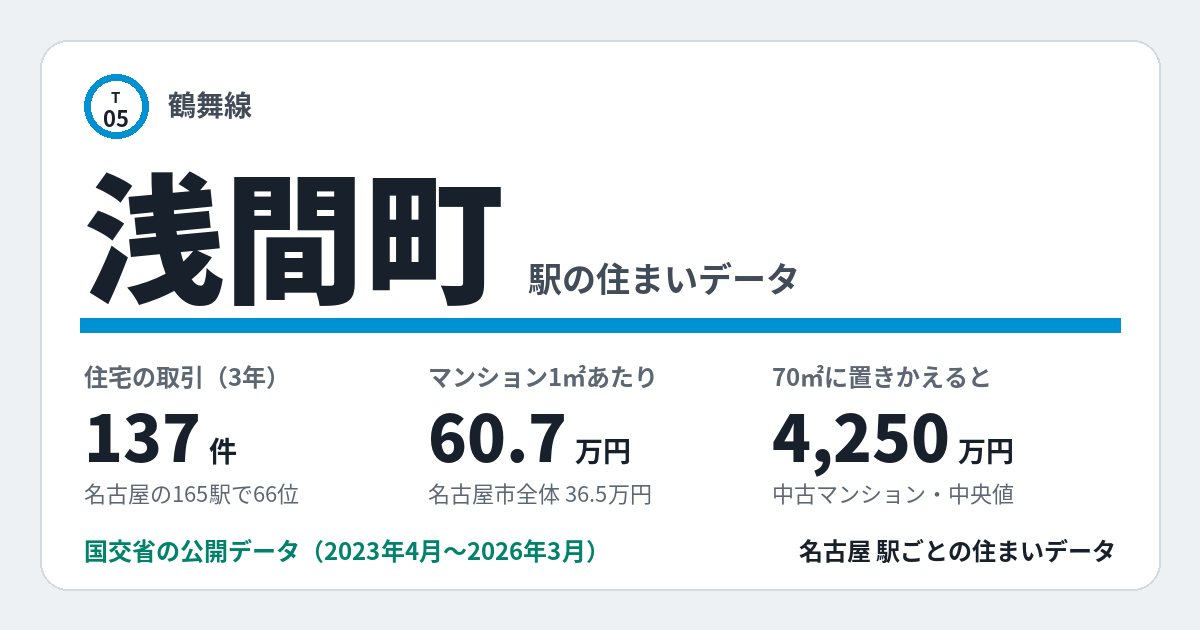 浅間町駅のデータカード。住宅の取引137件、名古屋の165駅で66位。