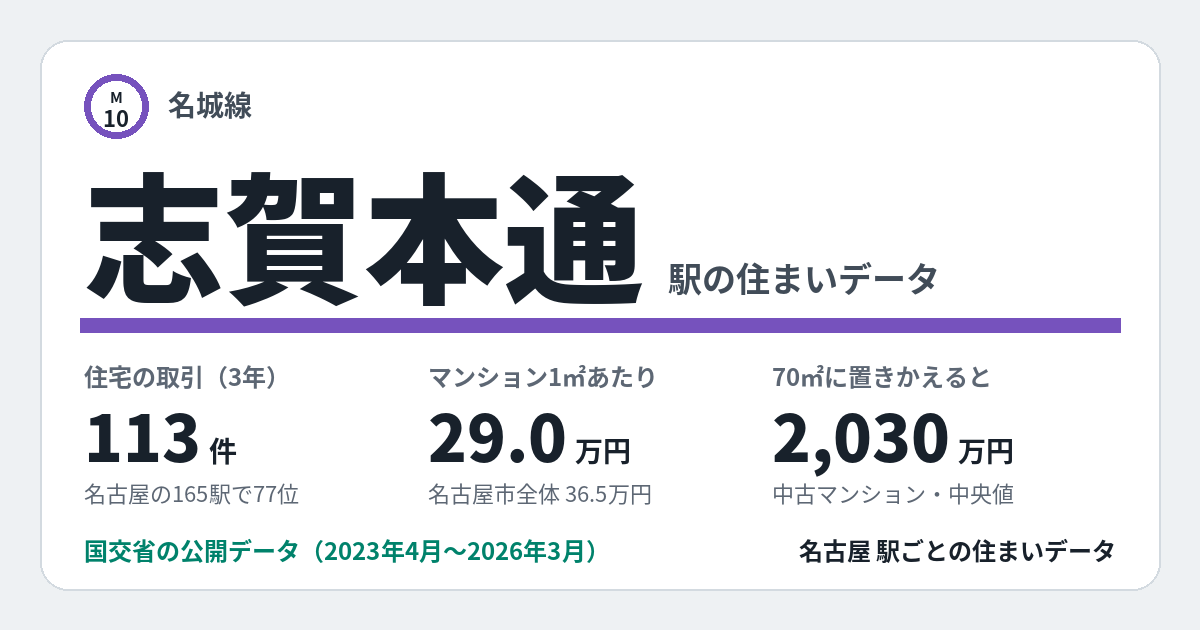 志賀本通駅のデータカード。住宅の取引113件、名古屋の165駅で77位。