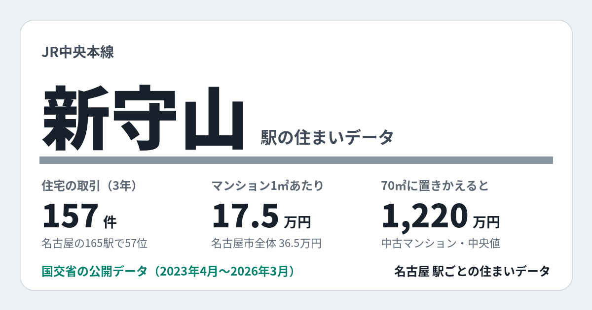 新守山駅のデータカード。住宅の取引157件、名古屋の165駅で57位。