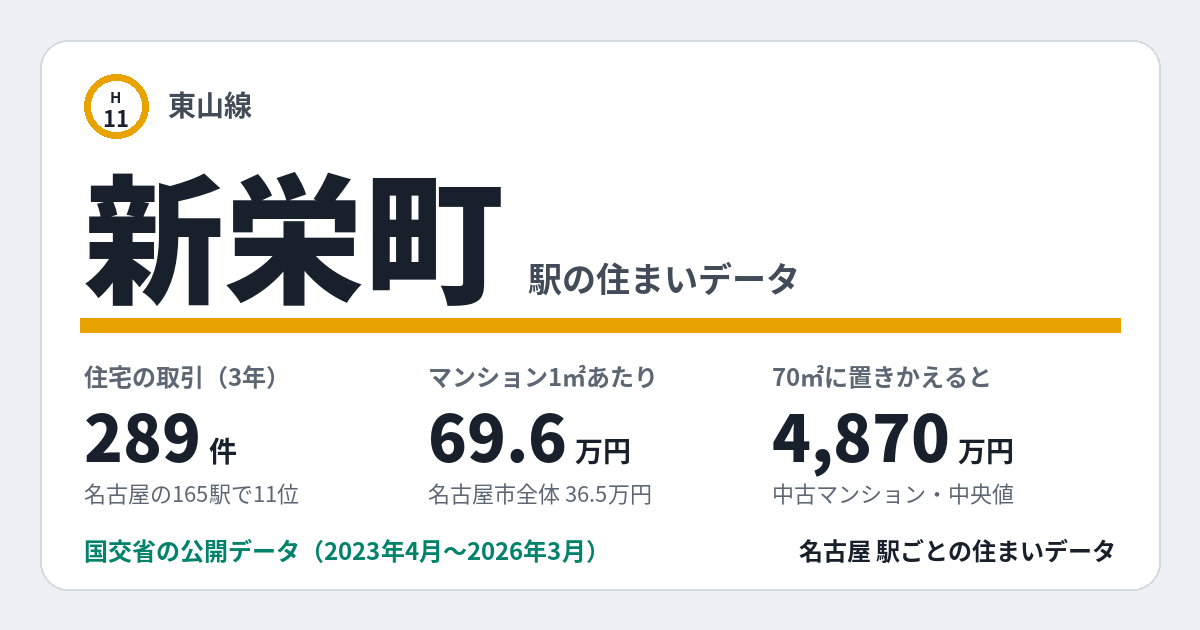 新栄町駅のデータカード。住宅の取引289件、名古屋の165駅で11位。
