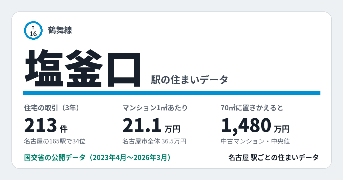塩釜口駅のデータカード。住宅の取引213件、名古屋の165駅で34位。