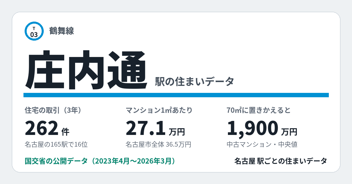 庄内通駅のデータカード。住宅の取引262件、名古屋の165駅で16位。