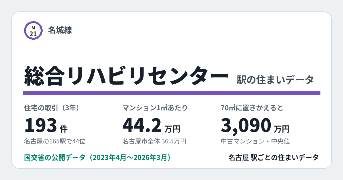 総合リハビリセンター駅のデータカード。住宅の取引193件、名古屋の165駅で44位。