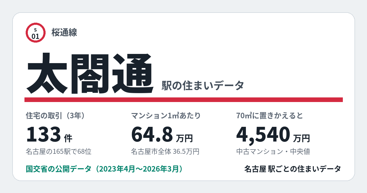 太閤通駅のデータカード。住宅の取引133件、名古屋の165駅で68位。