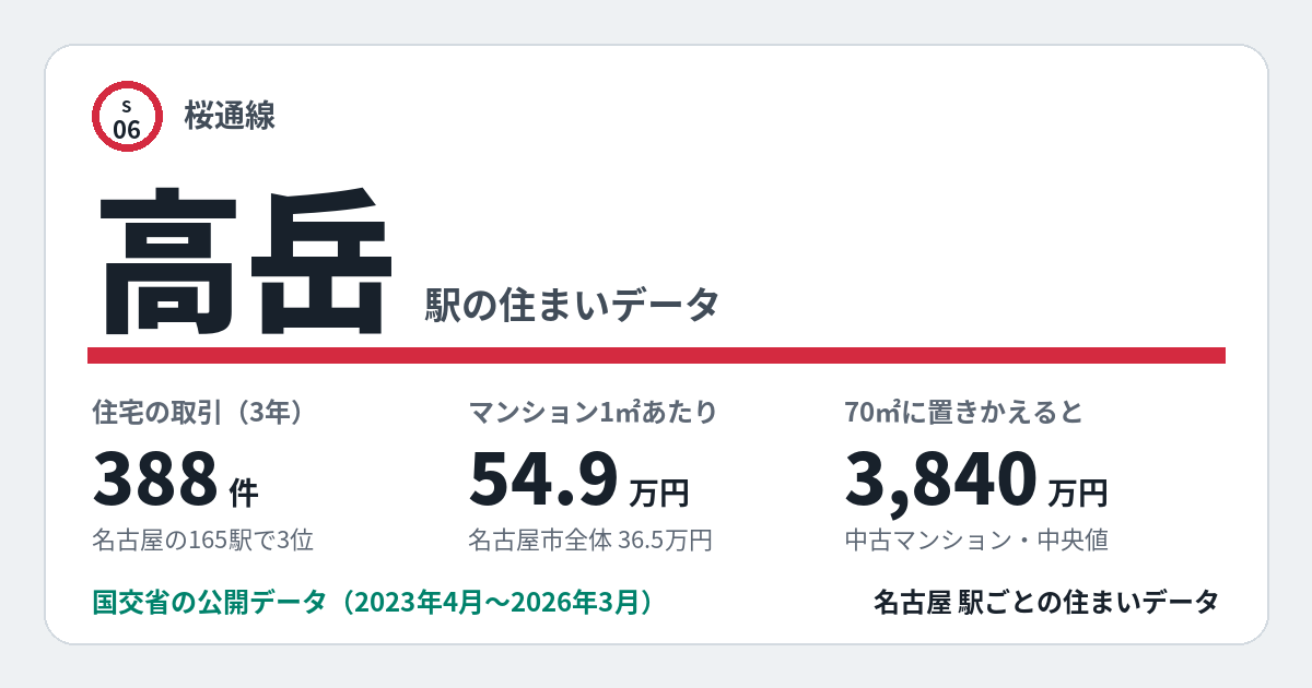 高岳駅のデータカード。住宅の取引388件、名古屋の165駅で3位。