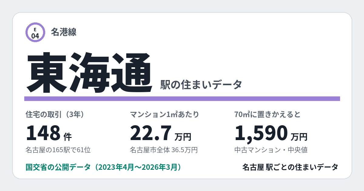 東海通駅のデータカード。住宅の取引148件、名古屋の165駅で61位。