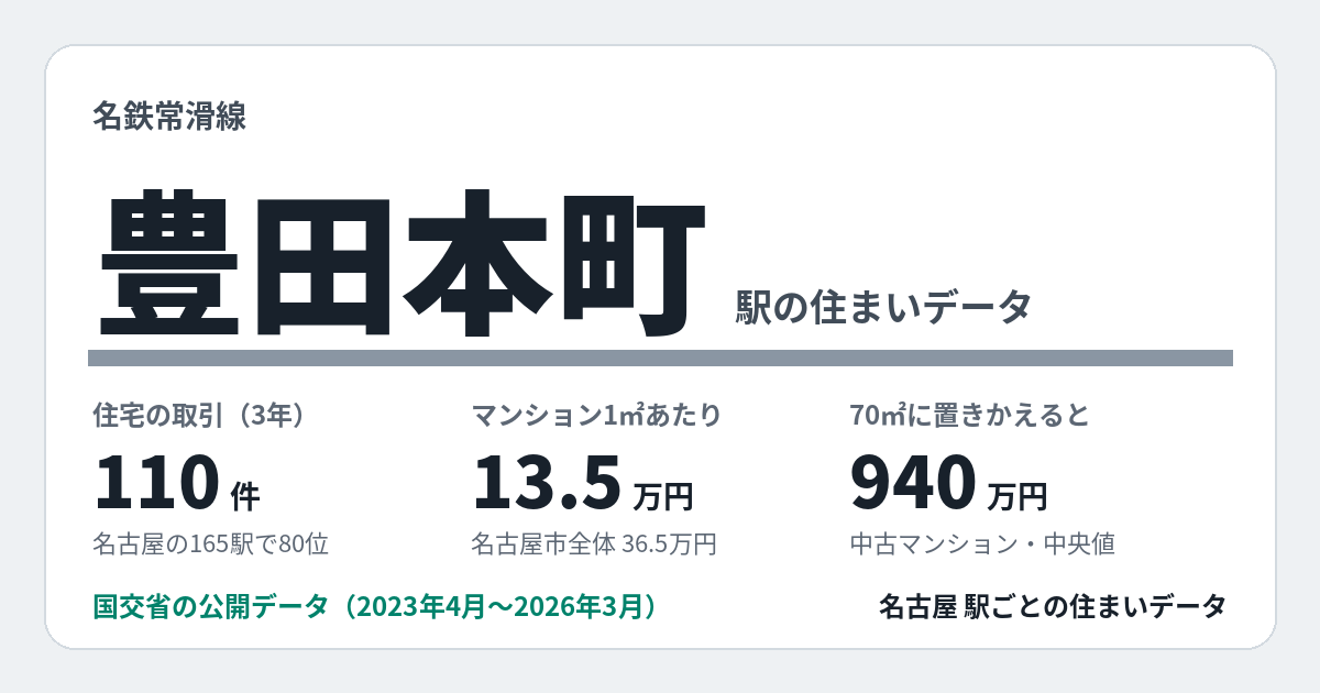 豊田本町駅のデータカード。住宅の取引110件、名古屋の165駅で80位。