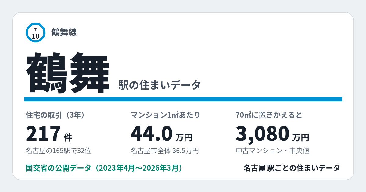 鶴舞駅のデータカード。住宅の取引217件、名古屋の165駅で32位。