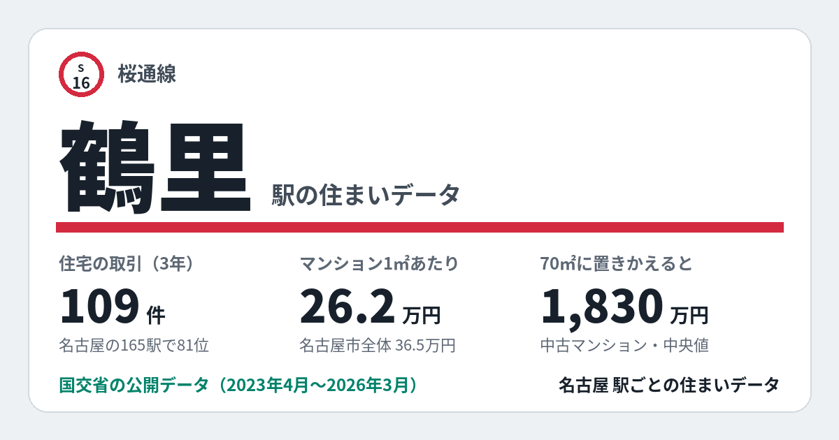 鶴里駅のデータカード。住宅の取引109件、名古屋の165駅で81位。