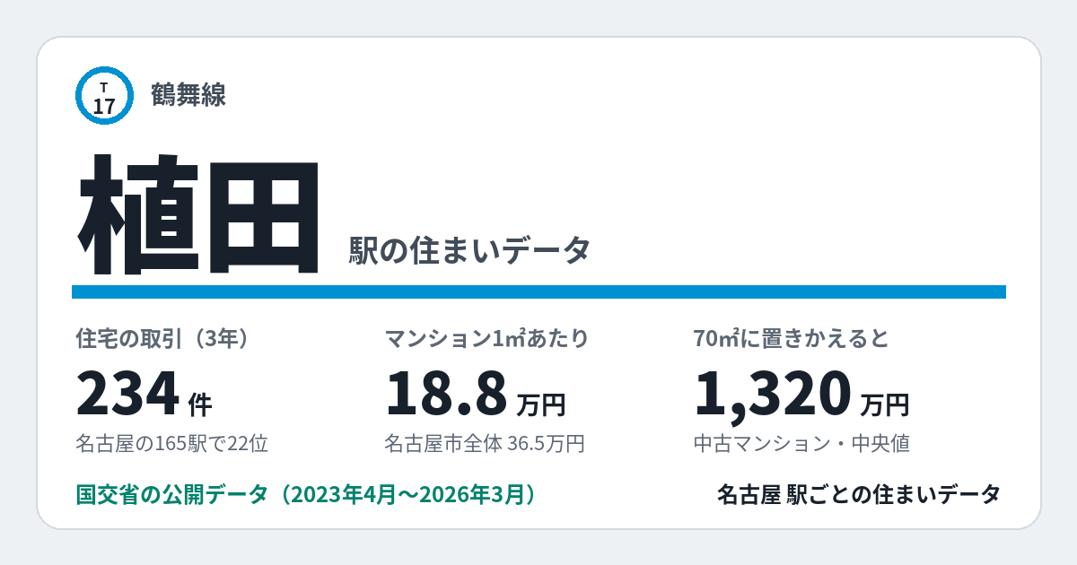 植田駅のデータカード。住宅の取引234件、名古屋の165駅で22位。