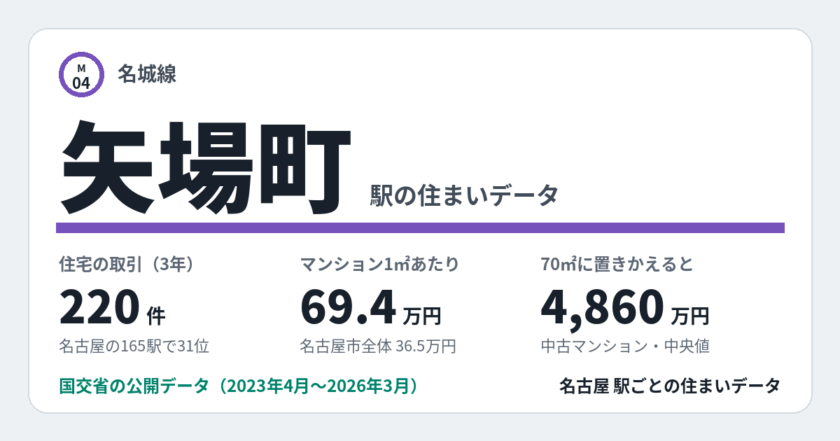 矢場町駅のデータカード。住宅の取引220件、名古屋の165駅で31位。