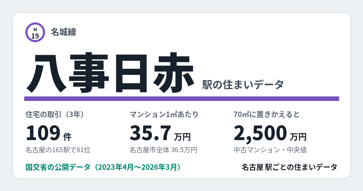 八事日赤駅のデータカード。住宅の取引109件、名古屋の165駅で81位。