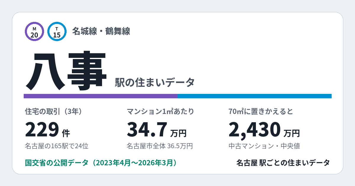 八事駅のデータカード。住宅の取引229件、名古屋の165駅で24位。